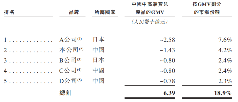 不同集团开启招股：中国中高端育儿产品市场排名第二